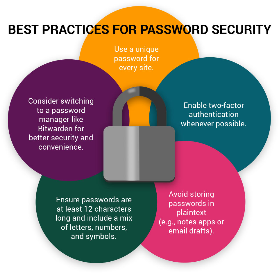 Best practices for password security